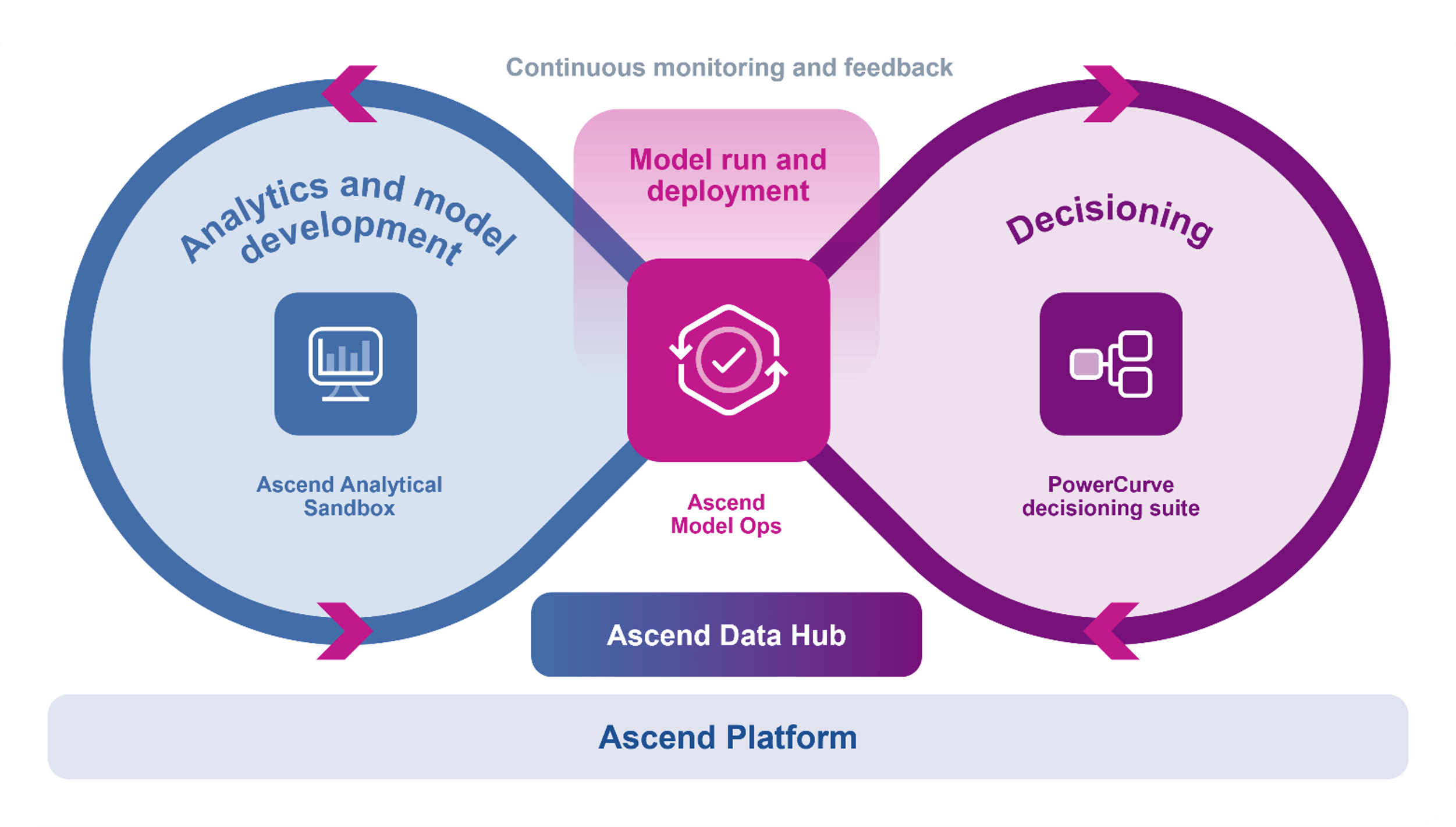Ascend platform