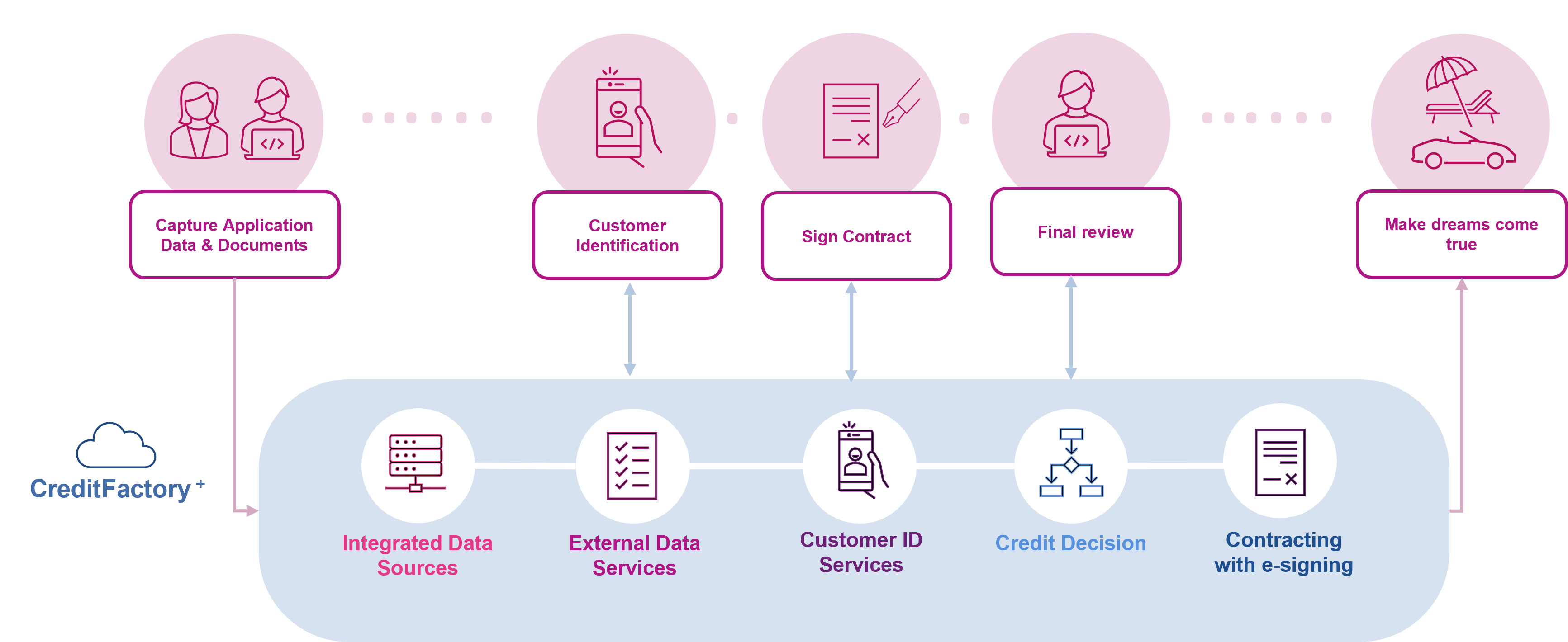 Ablauf digitales Customer-Onboarding mit CreditFactory